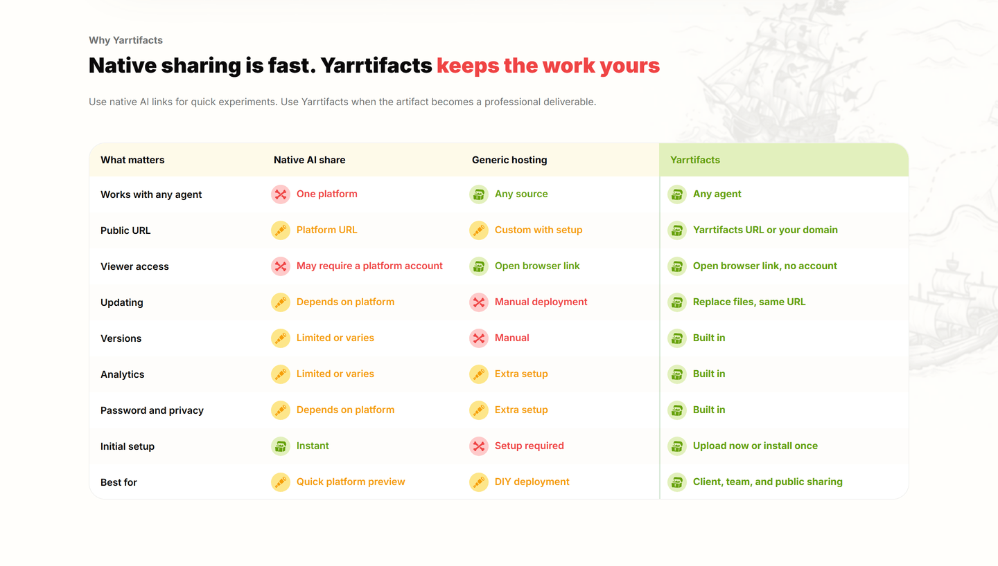 A table comparing native AI sharing, generic hosting and Yarrtifacts across custom domains, updating, versions, analytics and privacy